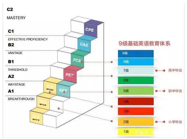 剑桥通用五级考试的考试体系是和cefr标准对应的 广州环球ket/pet