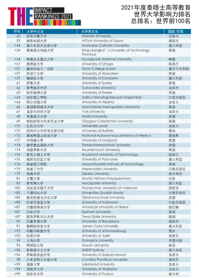 包含世界大学排名2021最新排名的词条